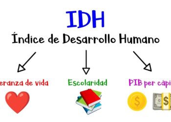 ONU: MÉXICO AVANZÓ SEIS LUGARES EN EL IDH (INDICE DE DESARROLLO HUMANO)