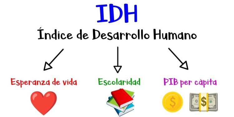ONU: MÉXICO AVANZÓ SEIS LUGARES EN EL IDH (INDICE DE DESARROLLO HUMANO)