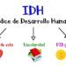 ONU: MÉXICO AVANZÓ SEIS LUGARES EN EL IDH (INDICE DE DESARROLLO HUMANO)