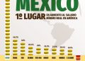 OFICIAL: EL SALARIO MÍNIMO AUMENTA EN MÉXICO DE 278 A 315 PESOS (13 POR CIENTO)