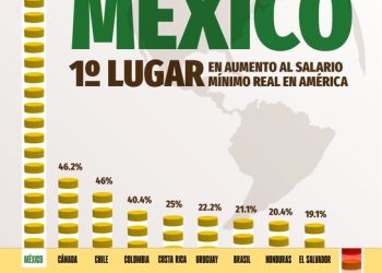 OFICIAL: EL SALARIO MÍNIMO AUMENTA EN MÉXICO DE 278 A 315 PESOS (13 POR CIENTO)
