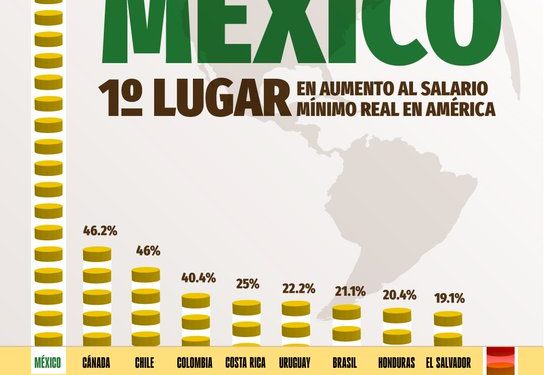 OFICIAL: EL SALARIO MÍNIMO AUMENTA EN MÉXICO DE 278 A 315 PESOS (13 POR CIENTO)