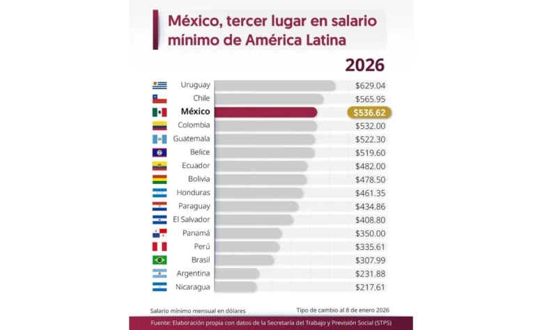 OCDE: MÉXICO UNO DE LOS PAÍSES CON MAYOR RECUPERACIÓN SALARIAL REAL EN LOS ÚLTIMOS AÑOS