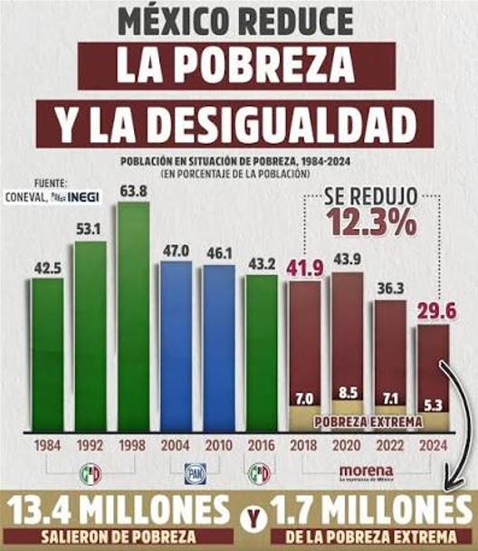 SHCP: DESIGUALDAD Y POBREZA EN MÉXICO DISMINUYERON A MÍNIMOS HISTÓRICOS